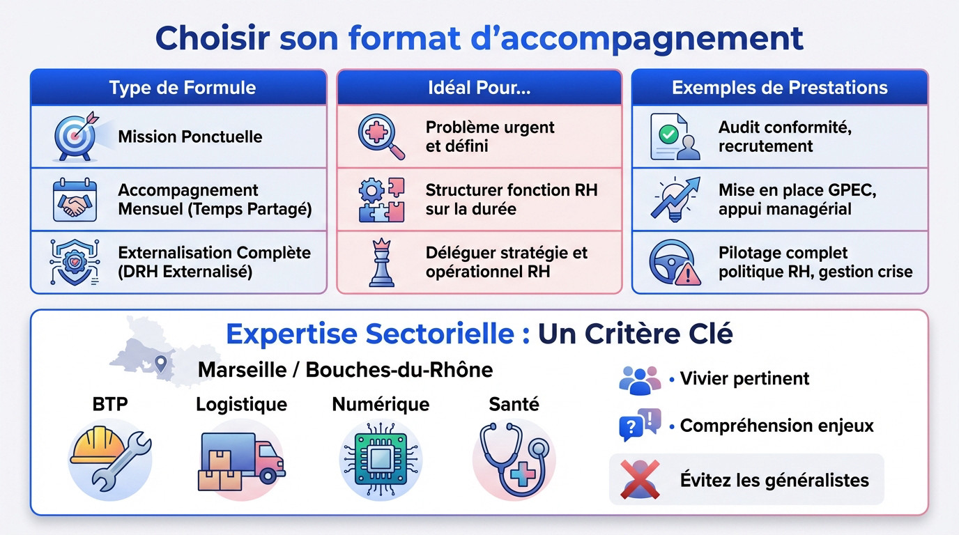 Schéma illustrant le choix du format d'accompagnement RH et l'importance de l'expertise sectorielle