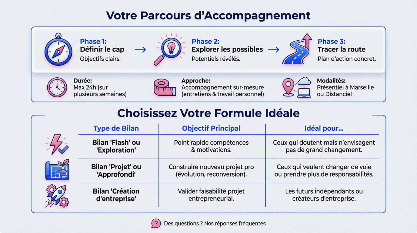 Schéma illustrant les étapes et les formules d'un bilan de compétences