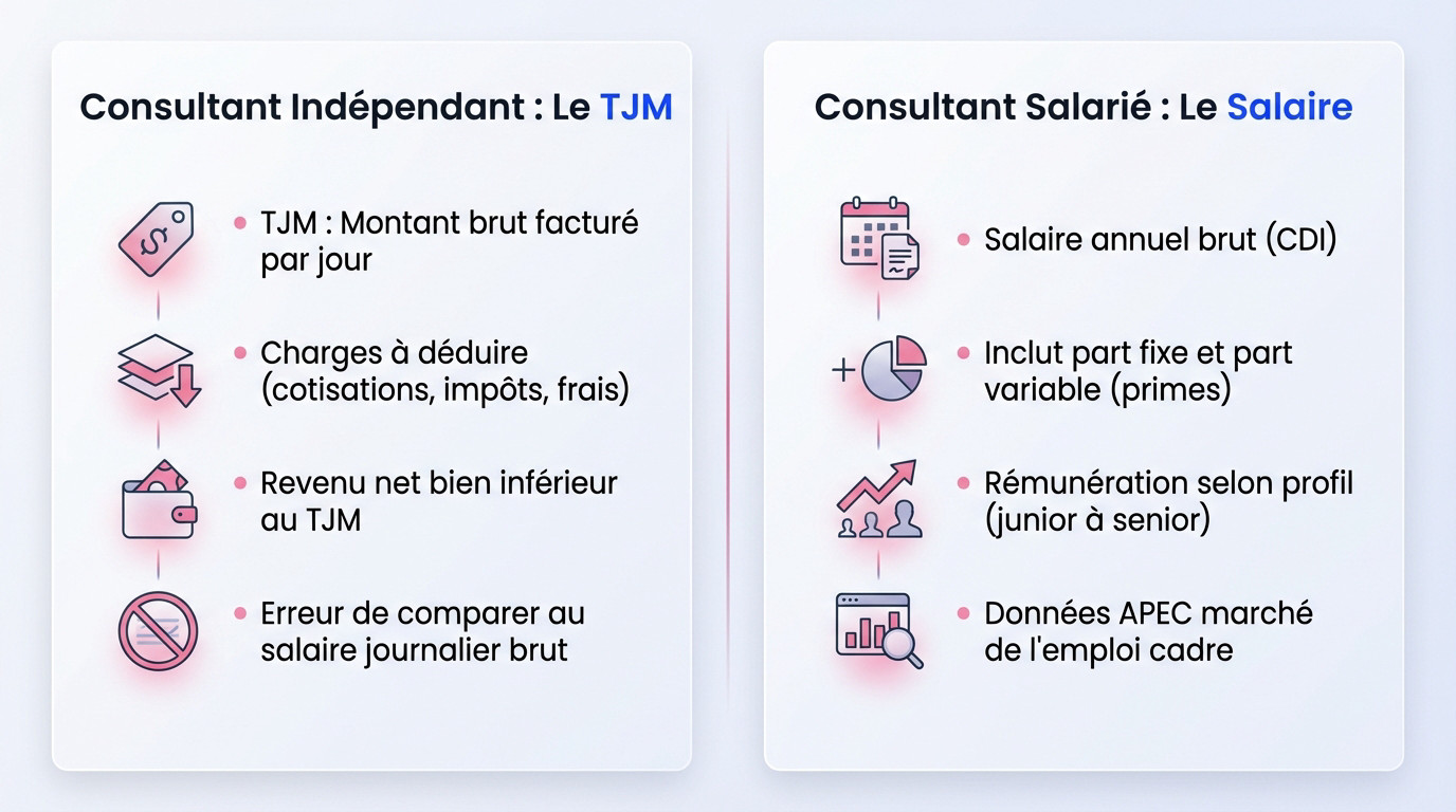 Comparaison entre le TJM d'un consultant RH indépendant et le salaire d'un employé